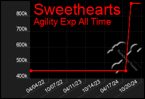 Total Graph of Sweethearts