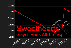 Total Graph of Sweethearts