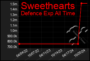 Total Graph of Sweethearts