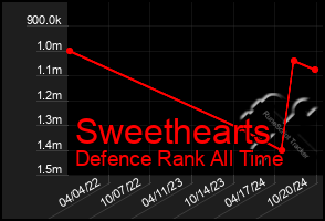 Total Graph of Sweethearts