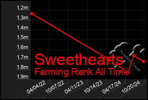 Total Graph of Sweethearts