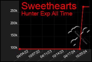 Total Graph of Sweethearts