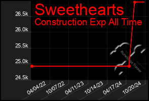 Total Graph of Sweethearts