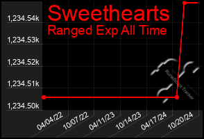 Total Graph of Sweethearts