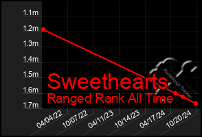 Total Graph of Sweethearts