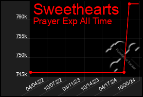 Total Graph of Sweethearts