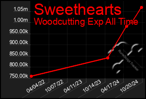 Total Graph of Sweethearts