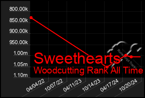 Total Graph of Sweethearts