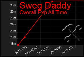 Total Graph of Sweg Daddy