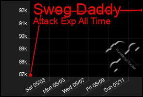 Total Graph of Sweg Daddy