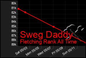 Total Graph of Sweg Daddy