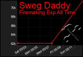 Total Graph of Sweg Daddy