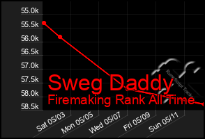 Total Graph of Sweg Daddy