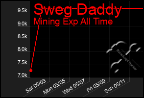 Total Graph of Sweg Daddy