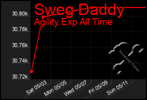 Total Graph of Sweg Daddy