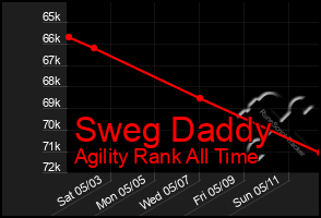 Total Graph of Sweg Daddy