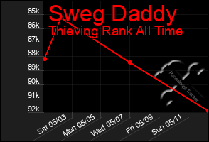 Total Graph of Sweg Daddy