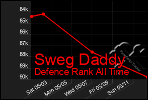 Total Graph of Sweg Daddy