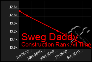 Total Graph of Sweg Daddy