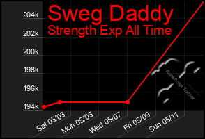 Total Graph of Sweg Daddy