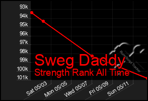 Total Graph of Sweg Daddy