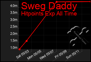 Total Graph of Sweg Daddy