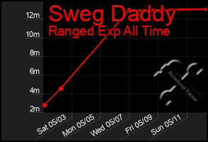 Total Graph of Sweg Daddy