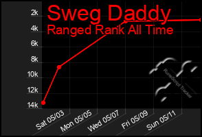 Total Graph of Sweg Daddy