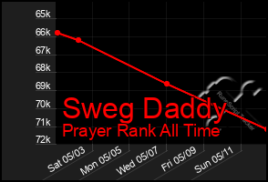 Total Graph of Sweg Daddy