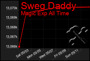 Total Graph of Sweg Daddy