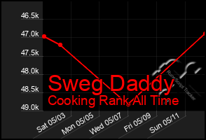 Total Graph of Sweg Daddy