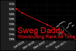 Total Graph of Sweg Daddy