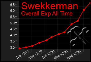 Total Graph of Swekkerman