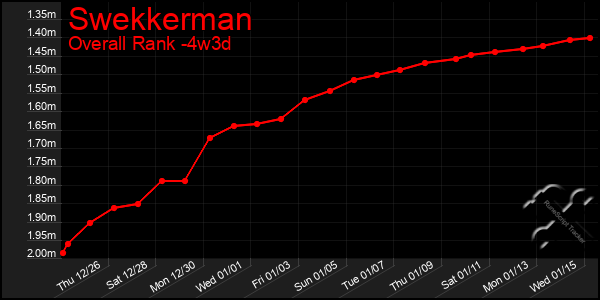 Last 31 Days Graph of Swekkerman