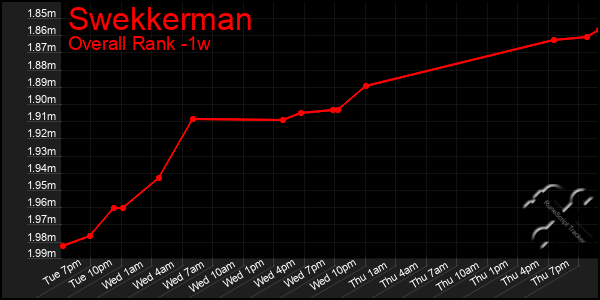 Last 7 Days Graph of Swekkerman