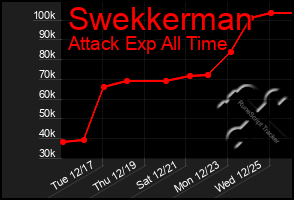 Total Graph of Swekkerman