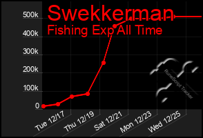 Total Graph of Swekkerman