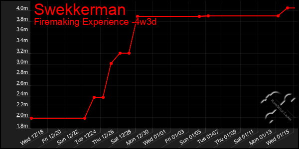 Last 31 Days Graph of Swekkerman