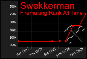 Total Graph of Swekkerman