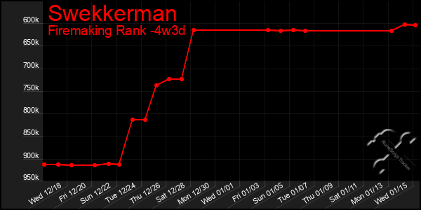 Last 31 Days Graph of Swekkerman