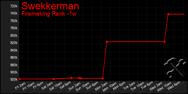 Last 7 Days Graph of Swekkerman