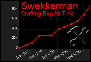 Total Graph of Swekkerman