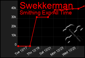 Total Graph of Swekkerman