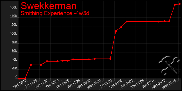 Last 31 Days Graph of Swekkerman