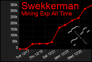 Total Graph of Swekkerman