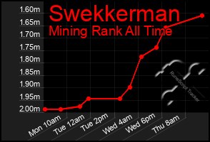 Total Graph of Swekkerman