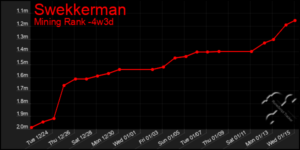 Last 31 Days Graph of Swekkerman