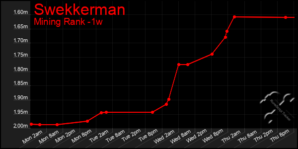 Last 7 Days Graph of Swekkerman