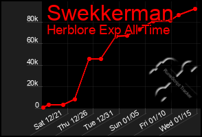 Total Graph of Swekkerman