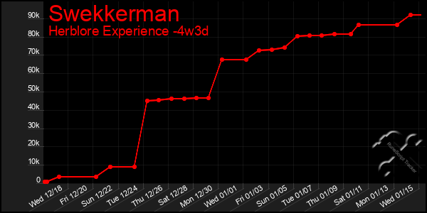 Last 31 Days Graph of Swekkerman